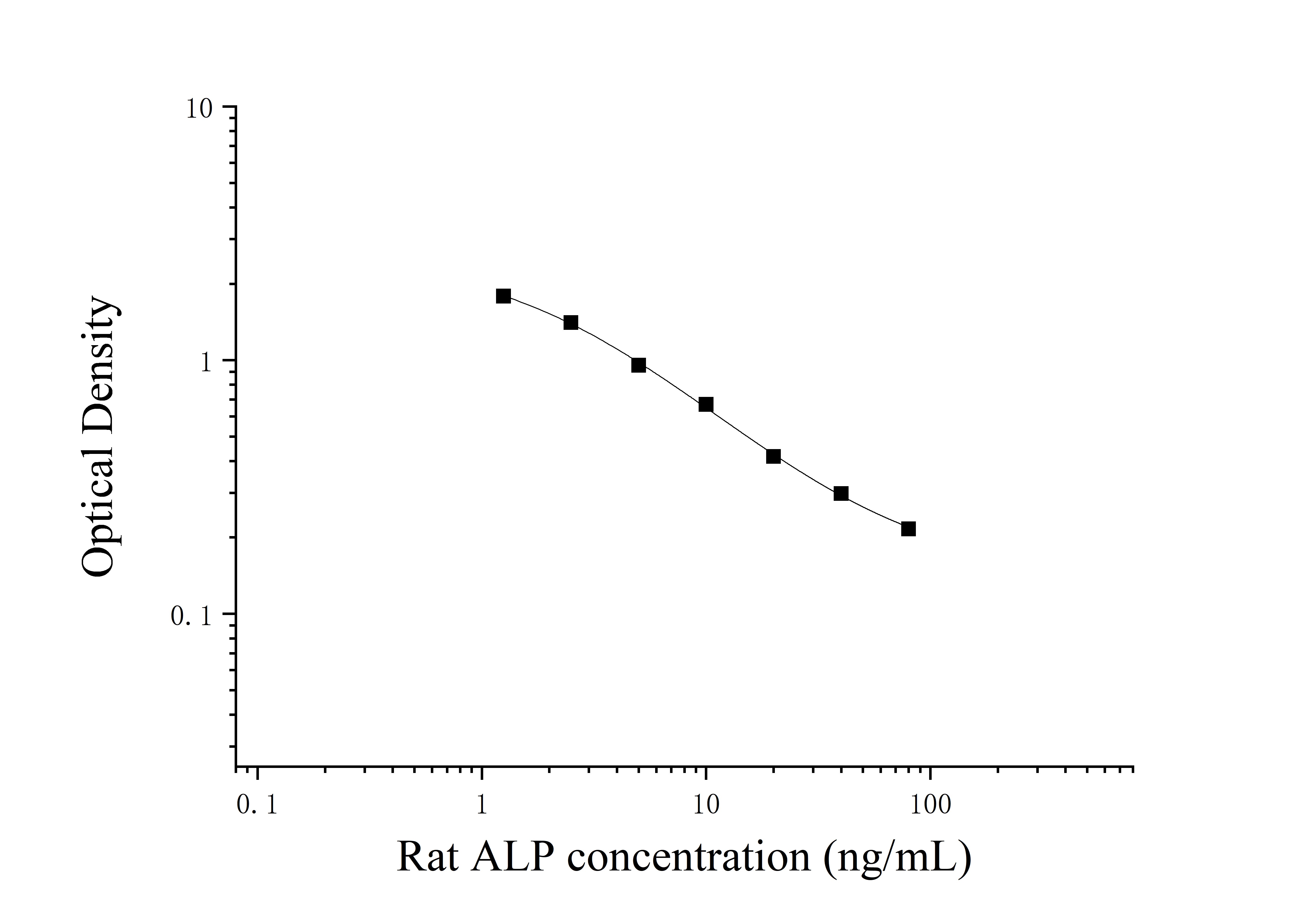 Rat Alkaline Phosphatase (ALP) ELISA Kit Rat Alkaline Phosphatase (ALP) ELISA Kit
